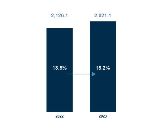 Evoluzione dei Ricavi netti ed Ebita Margin ENG