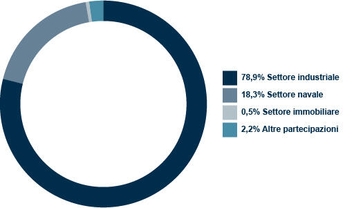 Ripartizione dei principali investimenti ITA