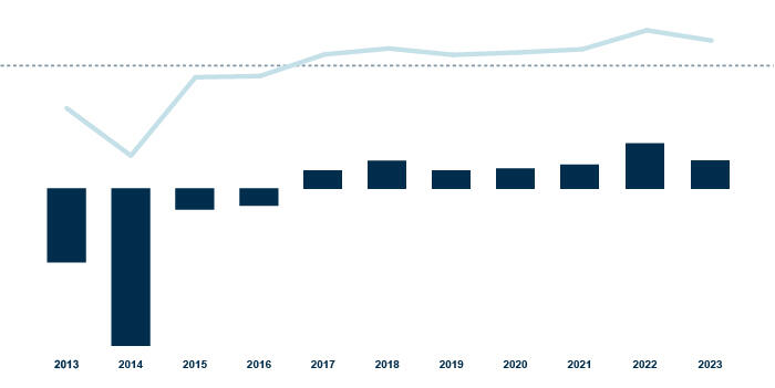 financial highlights_risultato di periodo del gruppo