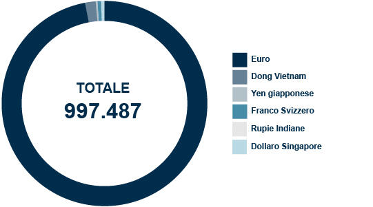 ripartizione_per_valuta