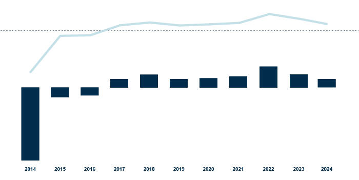 investors - financial highlights_risultato di periodo del gruppo